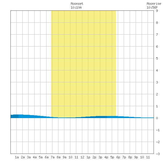 Bridge, Caminada Pass tide chart for Tuesday, February 2, 2021