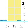 Bridge, Caminada Pass tide chart for Tuesday, February 2, 2021