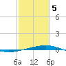 Bridge, Caminada Pass tide chart for Friday, February 5, 2021