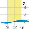 Bridge, Caminada Pass tide chart for Sunday, February 7, 2021