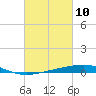 Bridge, Caminada Pass tide chart for Wednesday, March 10, 2021