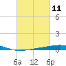 Bridge, Caminada Pass tide chart for Thursday, March 11, 2021