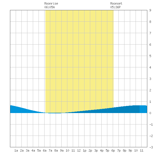 Bridge, Caminada Pass tide chart for Friday, March 12, 2021