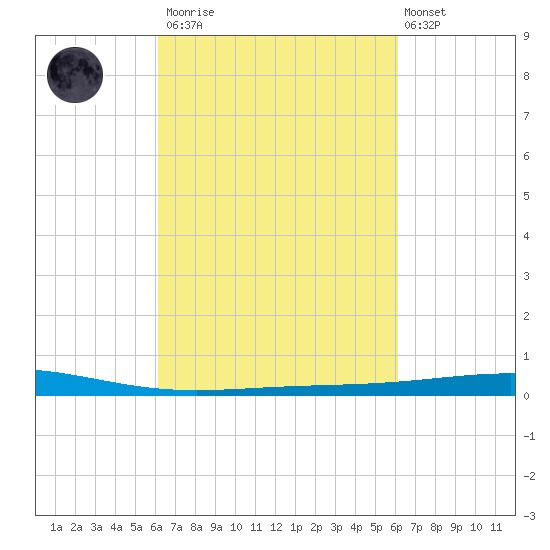 Bridge, Caminada Pass tide chart for Saturday, March 13, 2021
