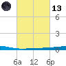 Bridge, Caminada Pass tide chart for Saturday, March 13, 2021