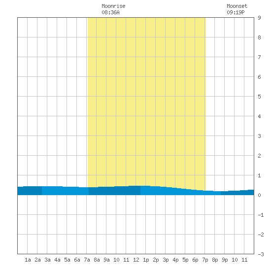 Bridge, Caminada Pass tide chart for Monday, March 15, 2021