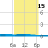 Bridge, Caminada Pass tide chart for Monday, March 15, 2021