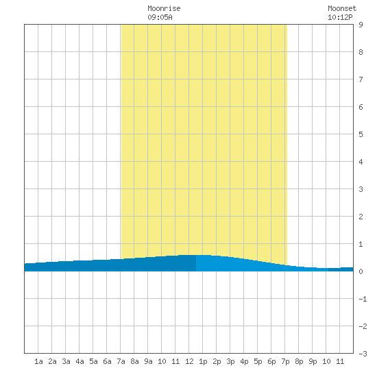 Bridge, Caminada Pass tide chart for Tuesday, March 16, 2021