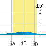 Bridge, Caminada Pass tide chart for Wednesday, March 17, 2021