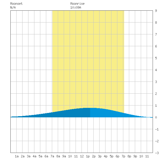 Bridge, Caminada Pass tide chart for Thursday, March 18, 2021