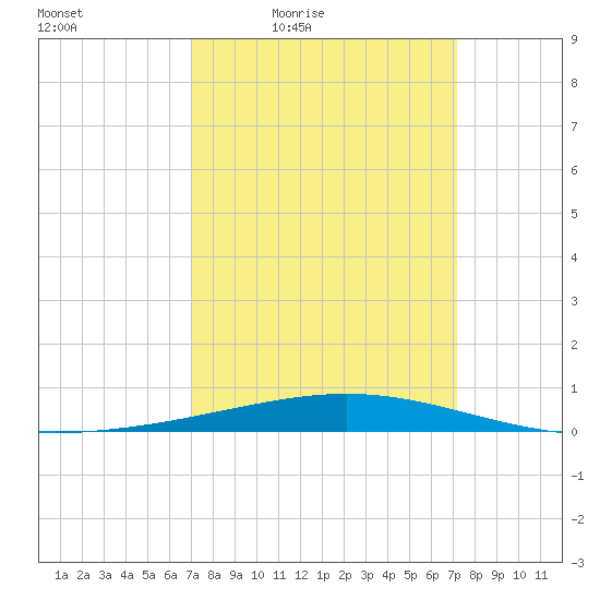 Bridge, Caminada Pass tide chart for Friday, March 19, 2021