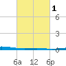 Bridge, Caminada Pass tide chart for Monday, March 1, 2021