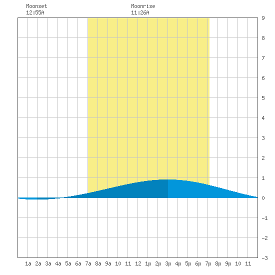 Bridge, Caminada Pass tide chart for Saturday, March 20, 2021