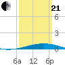 Bridge, Caminada Pass tide chart for Sunday, March 21, 2021