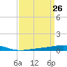 Bridge, Caminada Pass tide chart for Friday, March 26, 2021