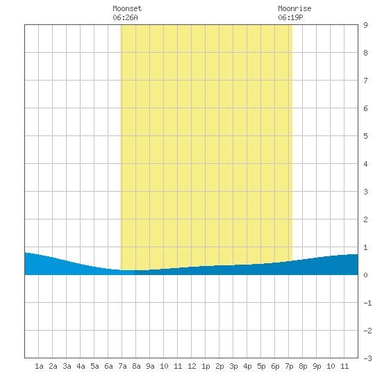Bridge, Caminada Pass tide chart for Saturday, March 27, 2021