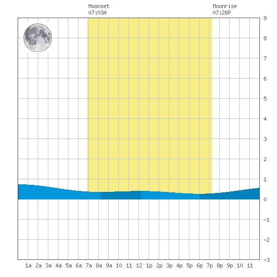 Bridge, Caminada Pass tide chart for Sunday, March 28, 2021