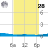 Bridge, Caminada Pass tide chart for Sunday, March 28, 2021