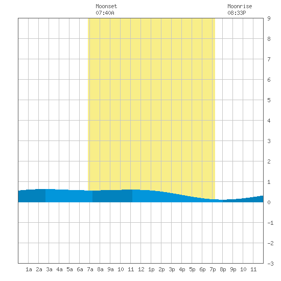 Bridge, Caminada Pass tide chart for Monday, March 29, 2021