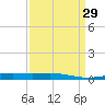 Bridge, Caminada Pass tide chart for Monday, March 29, 2021