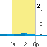 Bridge, Caminada Pass tide chart for Tuesday, March 2, 2021