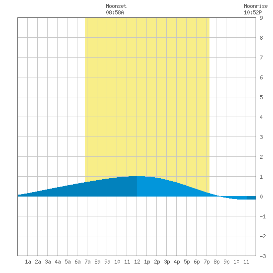 Bridge, Caminada Pass tide chart for Wednesday, March 31, 2021