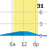 Bridge, Caminada Pass tide chart for Wednesday, March 31, 2021