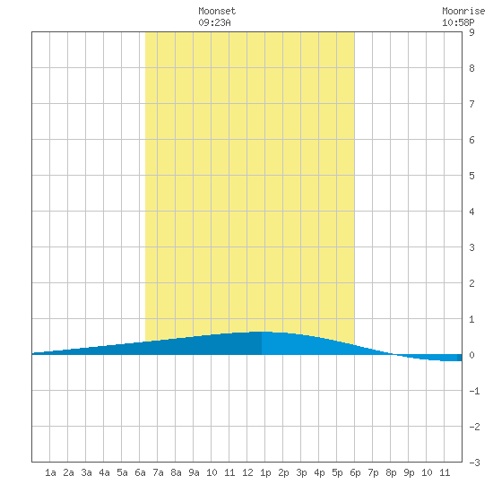 Bridge, Caminada Pass tide chart for Wednesday, March 3, 2021
