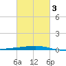 Bridge, Caminada Pass tide chart for Wednesday, March 3, 2021