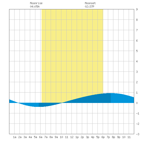 Bridge, Caminada Pass tide chart for Tuesday, March 9, 2021