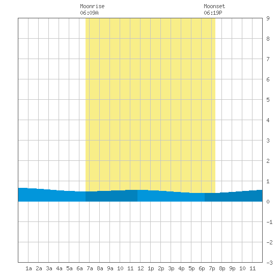 Bridge, Caminada Pass tide chart for Saturday, April 10, 2021