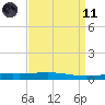 Bridge, Caminada Pass tide chart for Sunday, April 11, 2021