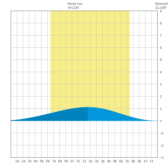 Bridge, Caminada Pass tide chart for Friday, April 16, 2021
