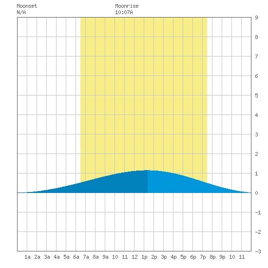 Bridge, Caminada Pass tide chart for Saturday, April 17, 2021