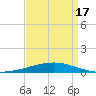 Bridge, Caminada Pass tide chart for Saturday, April 17, 2021