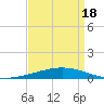 Bridge, Caminada Pass tide chart for Sunday, April 18, 2021