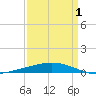 Bridge, Caminada Pass tide chart for Thursday, April 1, 2021