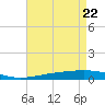 Bridge, Caminada Pass tide chart for Thursday, April 22, 2021