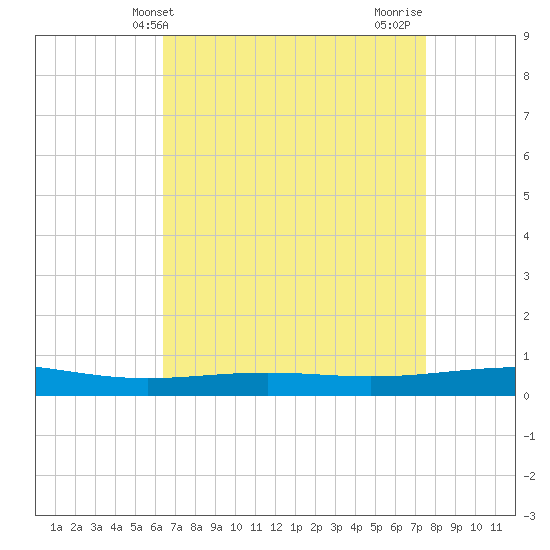 Bridge, Caminada Pass tide chart for Saturday, April 24, 2021