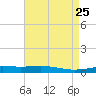 Bridge, Caminada Pass tide chart for Sunday, April 25, 2021
