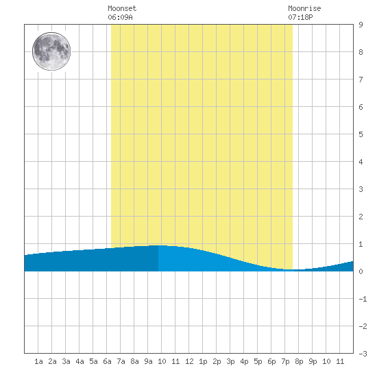 Bridge, Caminada Pass tide chart for Monday, April 26, 2021