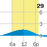 Bridge, Caminada Pass tide chart for Thursday, April 29, 2021