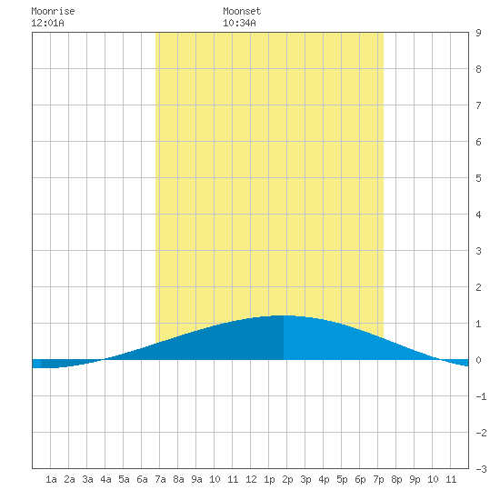Bridge, Caminada Pass tide chart for Friday, April 2, 2021