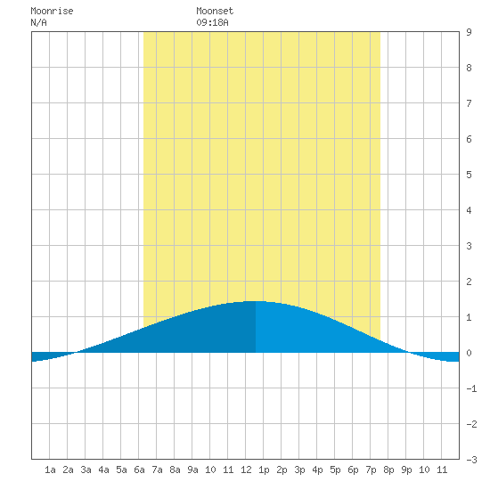 Bridge, Caminada Pass tide chart for Friday, April 30, 2021