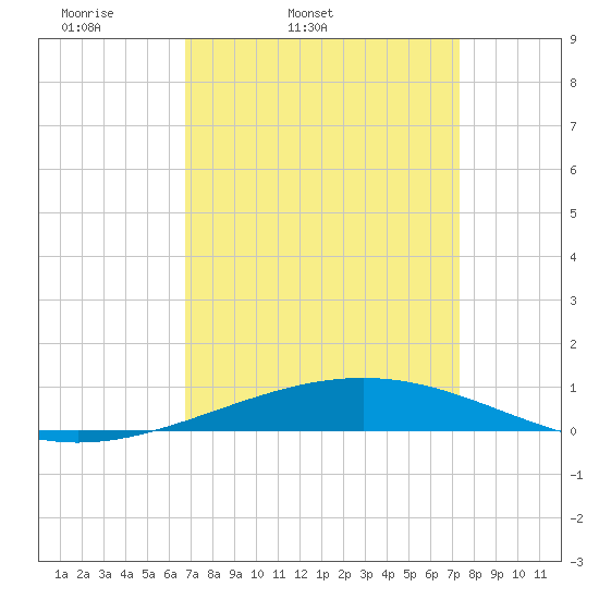 Bridge, Caminada Pass tide chart for Saturday, April 3, 2021