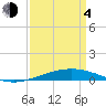 Bridge, Caminada Pass tide chart for Sunday, April 4, 2021