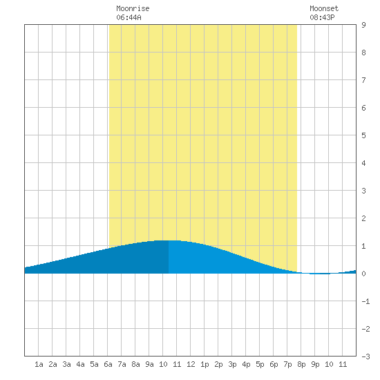 Bridge, Caminada Pass tide chart for Wednesday, May 12, 2021