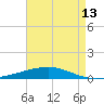 Bridge, Caminada Pass tide chart for Thursday, May 13, 2021