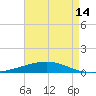 Bridge, Caminada Pass tide chart for Friday, May 14, 2021