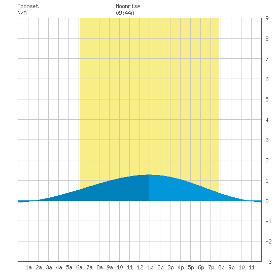 Bridge, Caminada Pass tide chart for Sunday, May 16, 2021